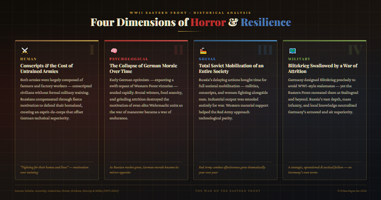 Infographic titled "Four Dimensions of Horror and Resilience" showing four analytical pillars of WWII's Eastern Front: Human (conscript armies and motivation), Psychological (German morale collapse), Social (total Soviet mobilization), and Military (Blitzkrieg vs. attrition). Dark background with gold typography. © Prime Rogue Inc 2026.
